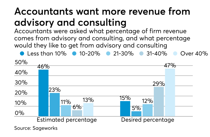 Accountants willen meer winst uit Advies en Consulting